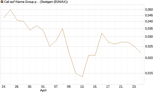 Call auf Klarna Group plc [Ordinary Shares] [J.P. Morgan Structured Products B.V.] Chart