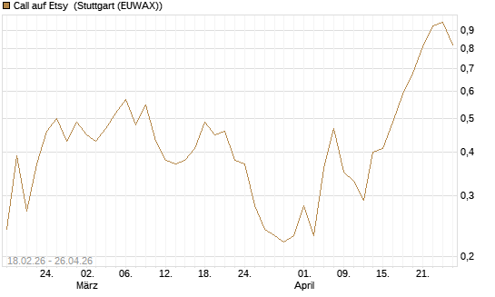 Call auf Etsy [J.P. Morgan Structured Products B.V.] Chart