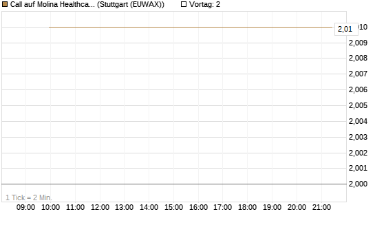 Call auf Molina Healthcare [J.P. Morgan Structured Products B.V.] Chart