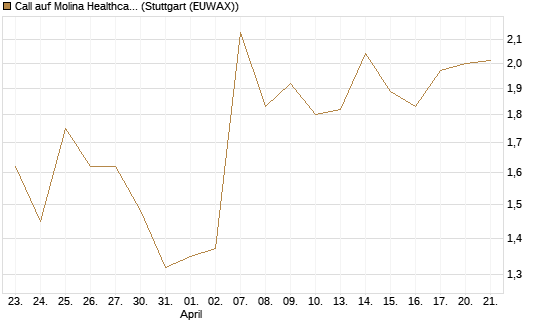 Call auf Molina Healthcare [J.P. Morgan Structured Products B.V.] Chart