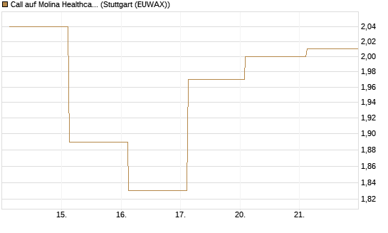 Call auf Molina Healthcare [J.P. Morgan Structured Products B.V.] Chart