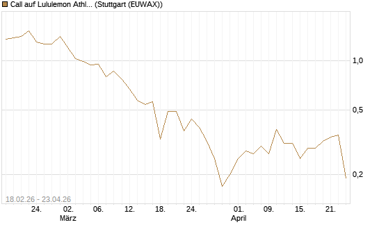 Call auf Lululemon Athletica [J.P. Morgan Structured Products B.V.] Chart