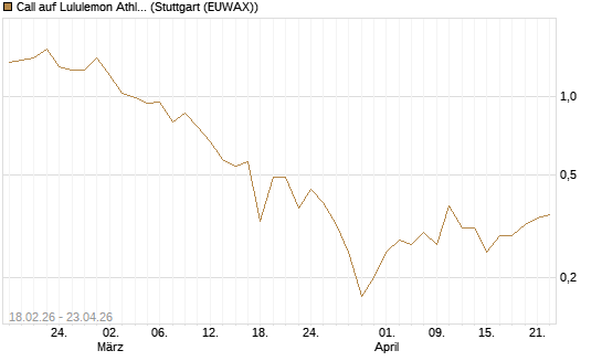 Call auf Lululemon Athletica [J.P. Morgan Structured Products B.V.] Chart