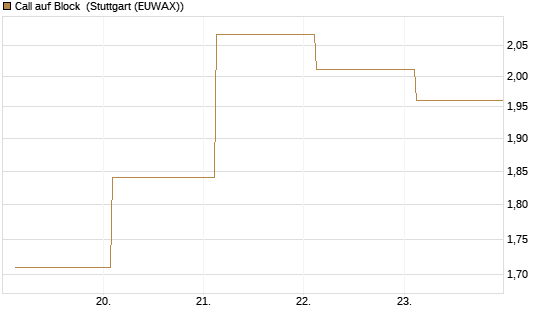 Call auf Block [J.P. Morgan Structured Products B.V.] Chart