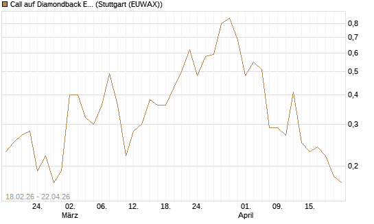 Call auf Diamondback Energy, Inc. - Commmon Stock [J.P. Morgan Structured Products B.V.] Chart