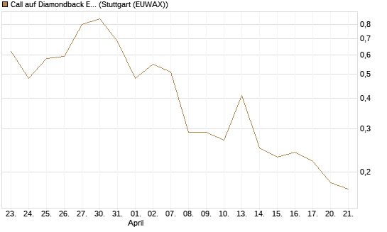 Call auf Diamondback Energy, Inc. - Commmon Stock [J.P. Morgan Structured Products B.V.] Chart