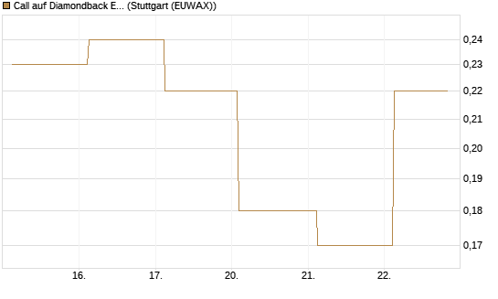Call auf Diamondback Energy, Inc. - Commmon Stock [J.P. Morgan Structured Products B.V.] Chart