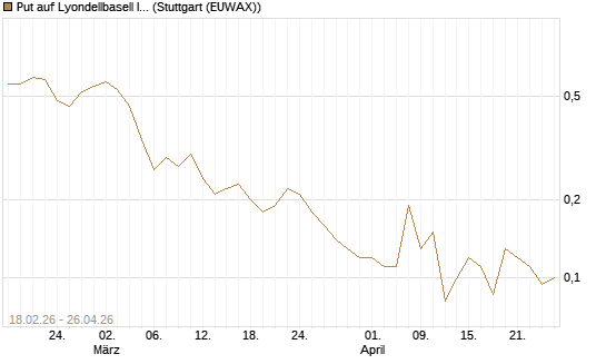 Put auf Lyondellbasell Industries  [J.P. Morgan Structured Products B.V.] Chart