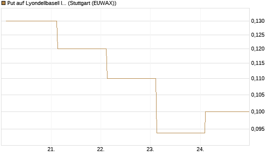 Put auf Lyondellbasell Industries  [J.P. Morgan Structured Products B.V.] Chart