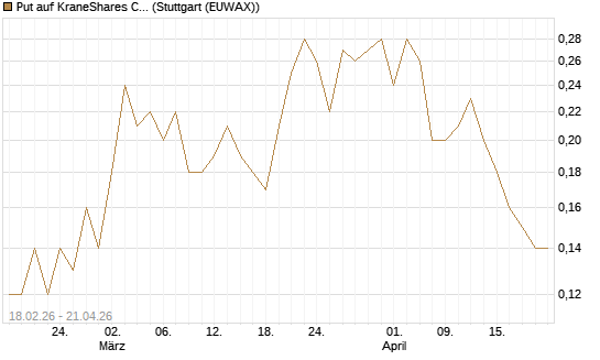 Put auf KraneShares CSI China Internet ETF [J.P. Morgan Structured Products B.V.] Chart