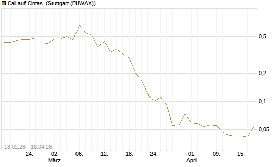 Call auf Cintas [J.P. Morgan Structured Products B.V.] Chart