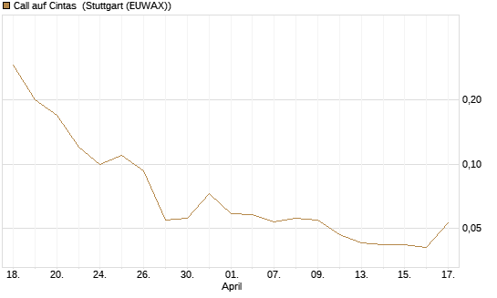 Call auf Cintas [J.P. Morgan Structured Products B.V.] Chart