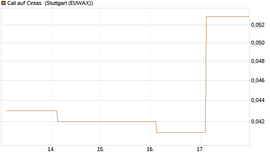 Call auf Cintas [J.P. Morgan Structured Products B.V.] Chart