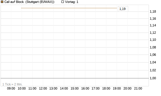Call auf Block [J.P. Morgan Structured Products B.V.] Chart