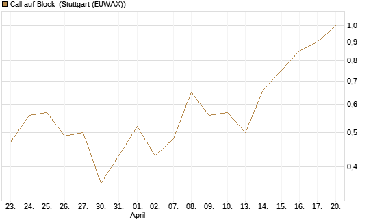 Call auf Block [J.P. Morgan Structured Products B.V.] Chart
