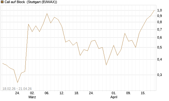 Call auf Block [J.P. Morgan Structured Products B.V.] Chart