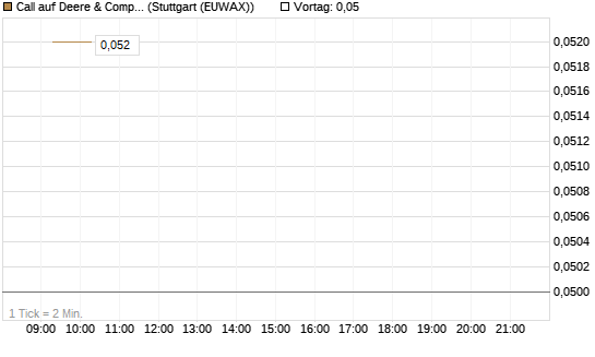 Call auf Deere & Company 	 [J.P. Morgan Structured Products B.V.] Chart