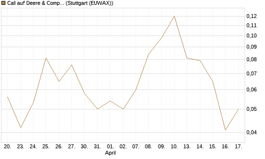 Call auf Deere & Company 	 [J.P. Morgan Structured Products B.V.] Chart