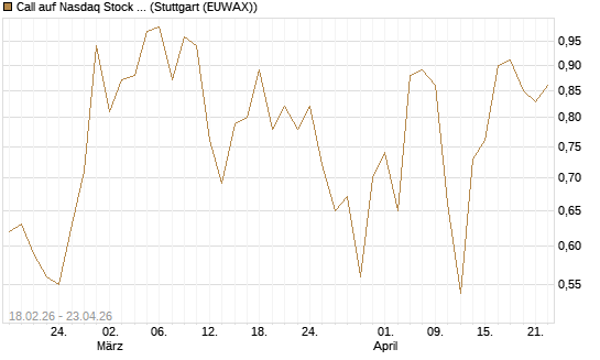 Call auf Nasdaq Stock Market [J.P. Morgan Structured Products B.V.] Chart