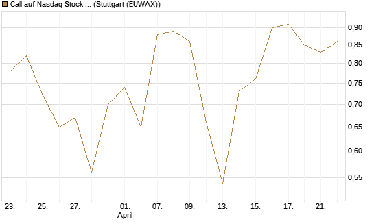 Call auf Nasdaq Stock Market [J.P. Morgan Structured Products B.V.] Chart