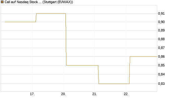 Call auf Nasdaq Stock Market [J.P. Morgan Structured Products B.V.] Chart