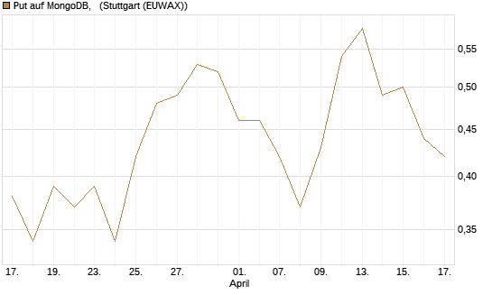 Put auf MongoDB,  [J.P. Morgan Structured Products B.V.] Chart