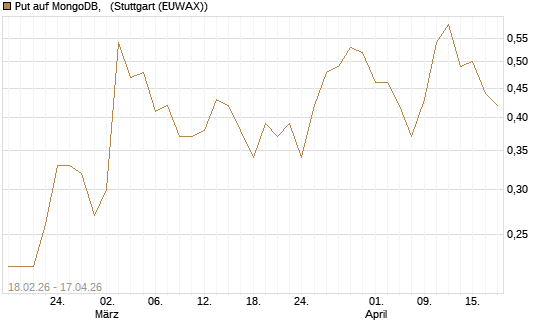 Put auf MongoDB,  [J.P. Morgan Structured Products B.V.] Chart
