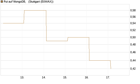 Put auf MongoDB,  [J.P. Morgan Structured Products B.V.] Chart