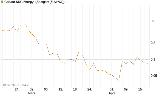 Call auf NRG Energy [J.P. Morgan Structured Products B.V.] Chart