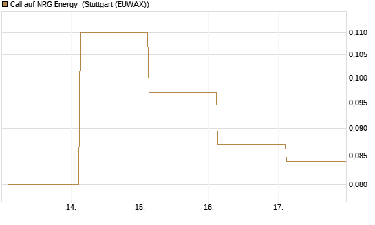 Call auf NRG Energy [J.P. Morgan Structured Products B.V.] Chart