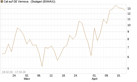 Call auf GE Vernova  [J.P. Morgan Structured Products B.V.] Chart