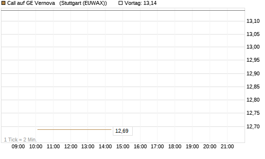 Call auf GE Vernova  [J.P. Morgan Structured Products B.V.] Chart