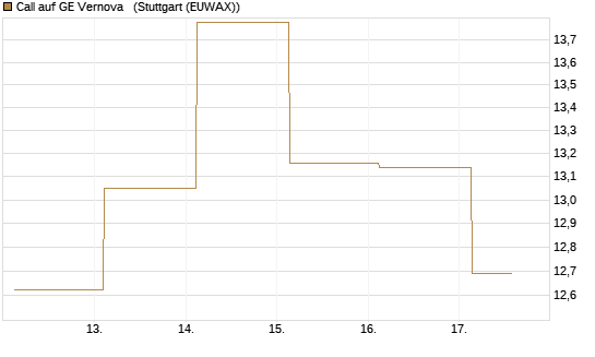 Call auf GE Vernova  [J.P. Morgan Structured Products B.V.] Chart