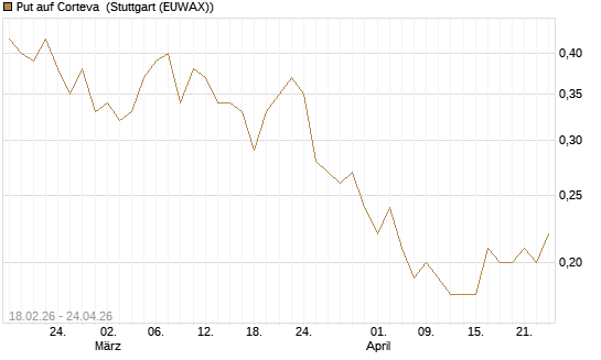 Put auf Corteva [J.P. Morgan Structured Products B.V.] Chart