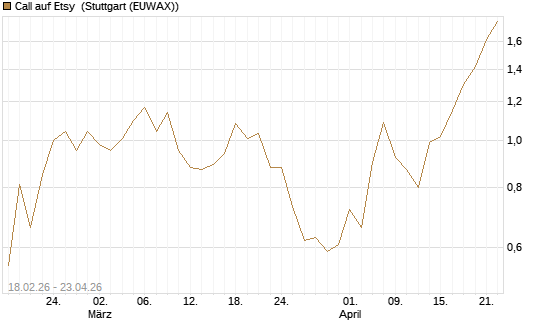 Call auf Etsy [J.P. Morgan Structured Products B.V.] Chart