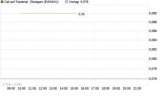 Call auf Fastenal [J.P. Morgan Structured Products B.V.] Chart