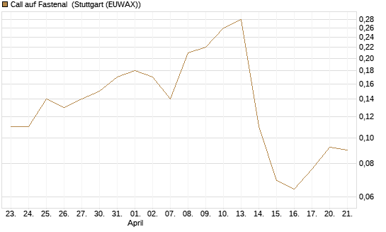 Call auf Fastenal [J.P. Morgan Structured Products B.V.] Chart