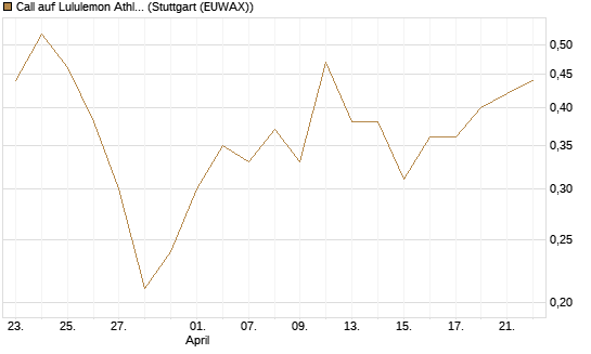 Call auf Lululemon Athletica [J.P. Morgan Structured Products B.V.] Chart