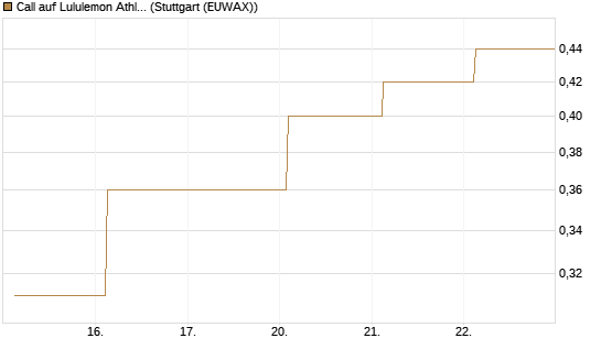 Call auf Lululemon Athletica [J.P. Morgan Structured Products B.V.] Chart