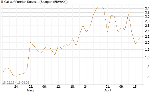 Call auf Permian Resources [J.P. Morgan Structured Products B.V.] Chart