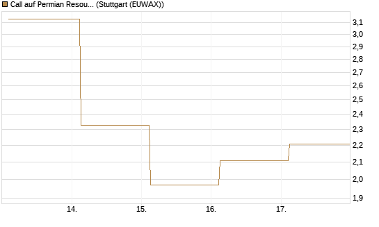 Call auf Permian Resources [J.P. Morgan Structured Products B.V.] Chart