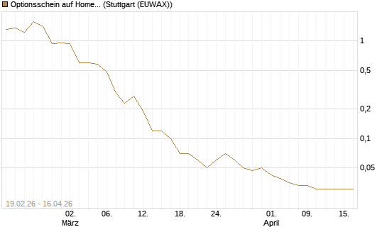 Optionsschein auf Home Depot [Goldman Sachs Bank Europe SE] Chart