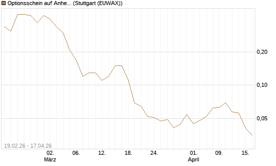 Optionsschein auf Anheuser-Busch InBev SA/NV [Goldman Sachs Bank Europe SE] Chart