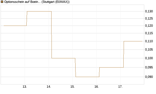 Optionsschein auf Boeing [Goldman Sachs Bank Europe SE] Chart