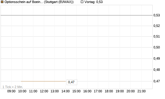 Optionsschein auf Boeing [Goldman Sachs Bank Europe SE] Chart