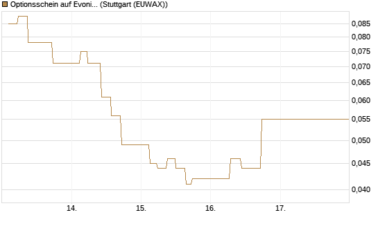 Optionsschein auf Evonik Industries [Goldman Sachs Bank Europe SE] Chart