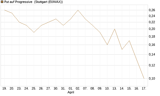 Put auf Progressive [J.P. Morgan Structured Products B.V.] Chart