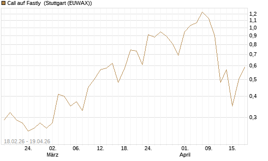 Call auf Fastly [J.P. Morgan Structured Products B.V.] Chart