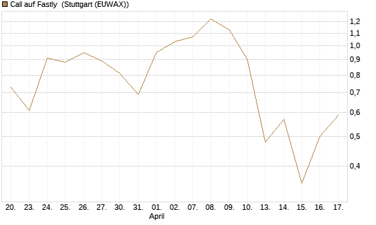 Call auf Fastly [J.P. Morgan Structured Products B.V.] Chart