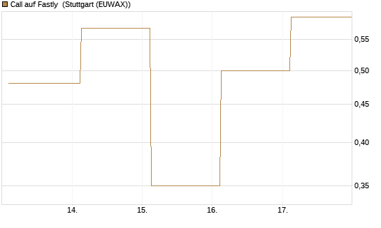 Call auf Fastly [J.P. Morgan Structured Products B.V.] Chart